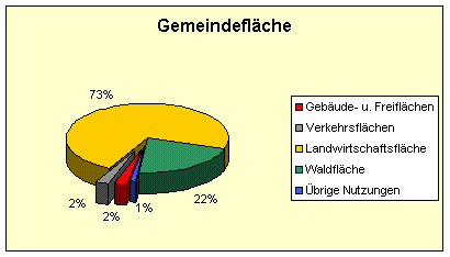 Diagramm der Gemeindefläche Diagramm der Gemeindefläche